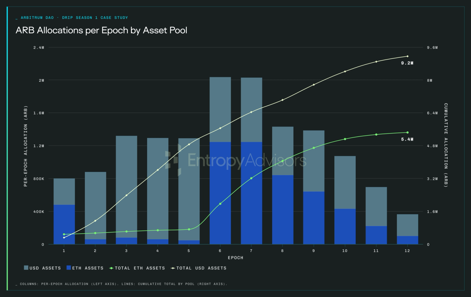 ARB allocations per epoch by asset pool during DRIP Season 1