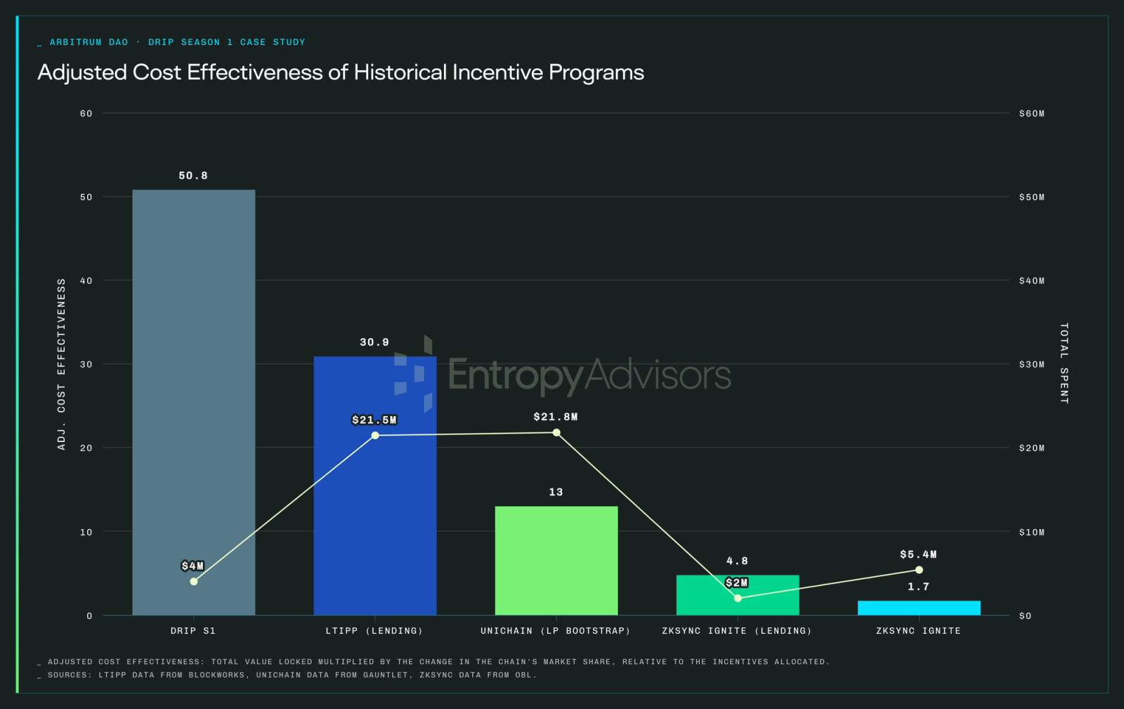Adjusted cost effectiveness of historical incentive programs