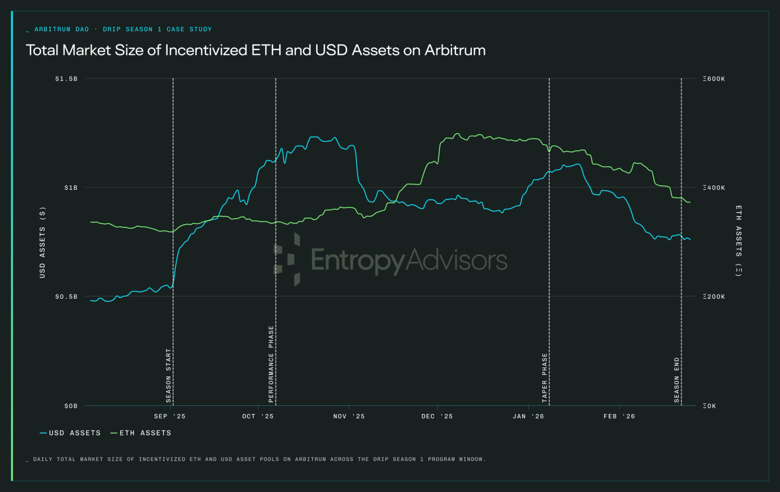 Total market size of incentivized ETH and USD assets on Arbitrum