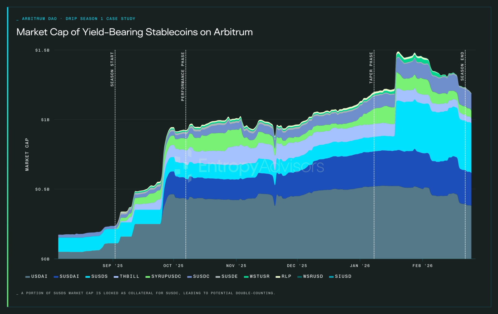 Market cap of yield-bearing stablecoins on Arbitrum