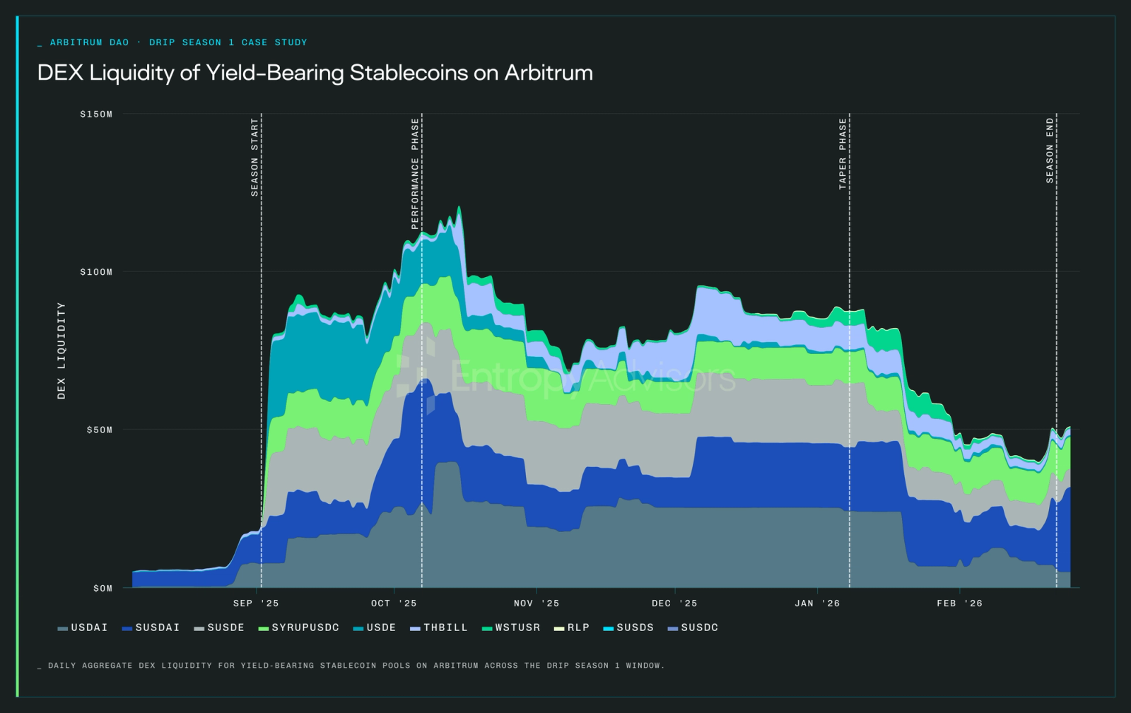 DEX liquidity of yield-bearing stablecoins on Arbitrum