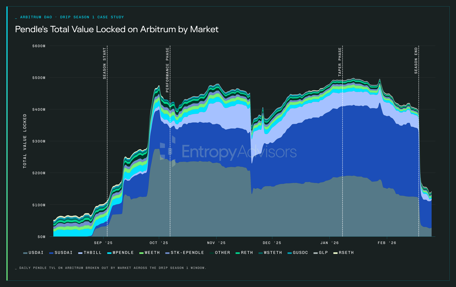 Pendle's total value locked on Arbitrum by market