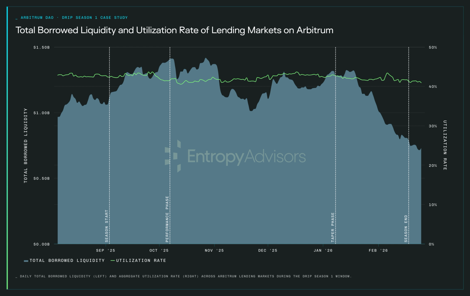 Daily total borrowed liquidity and aggregate utilization rate across Arbitrum lending markets during the DRIP Season 1 window