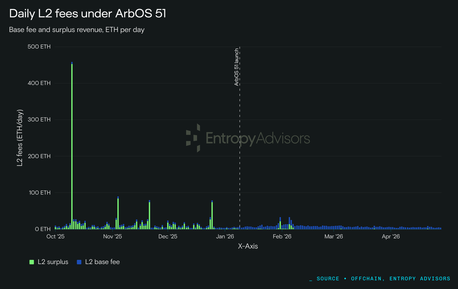 Daily L2 Fees for Arbitrum One after the activation of ArbOS 51