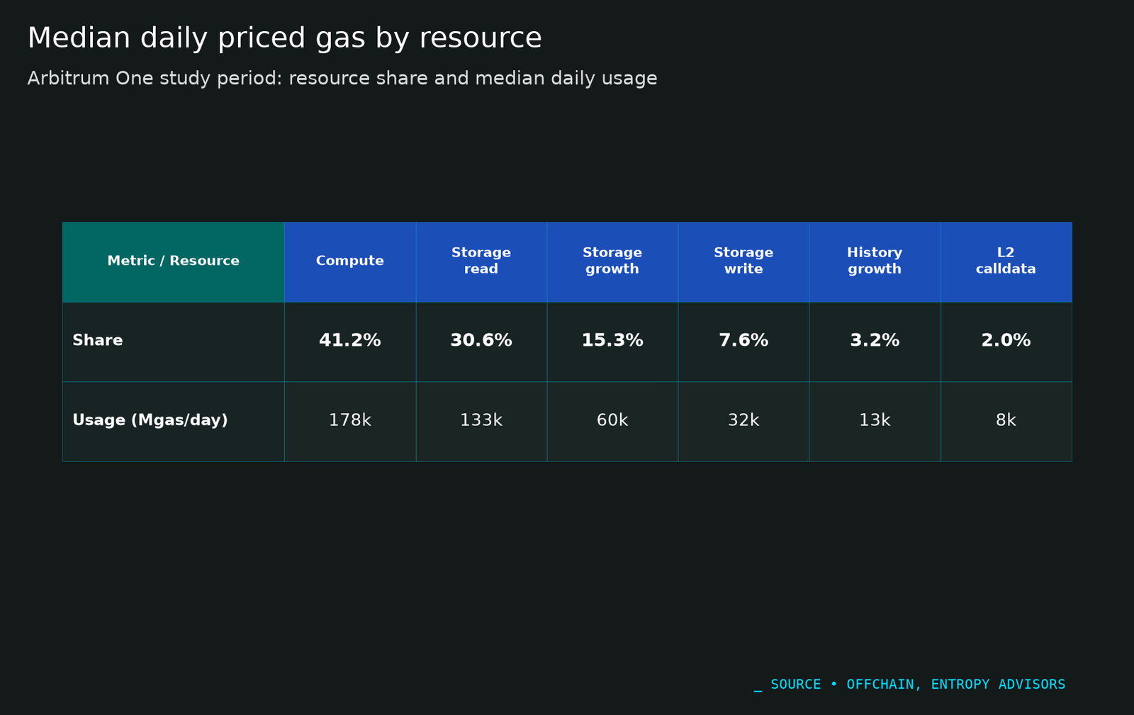 Median daily priced gas by resource for Arbitrum One