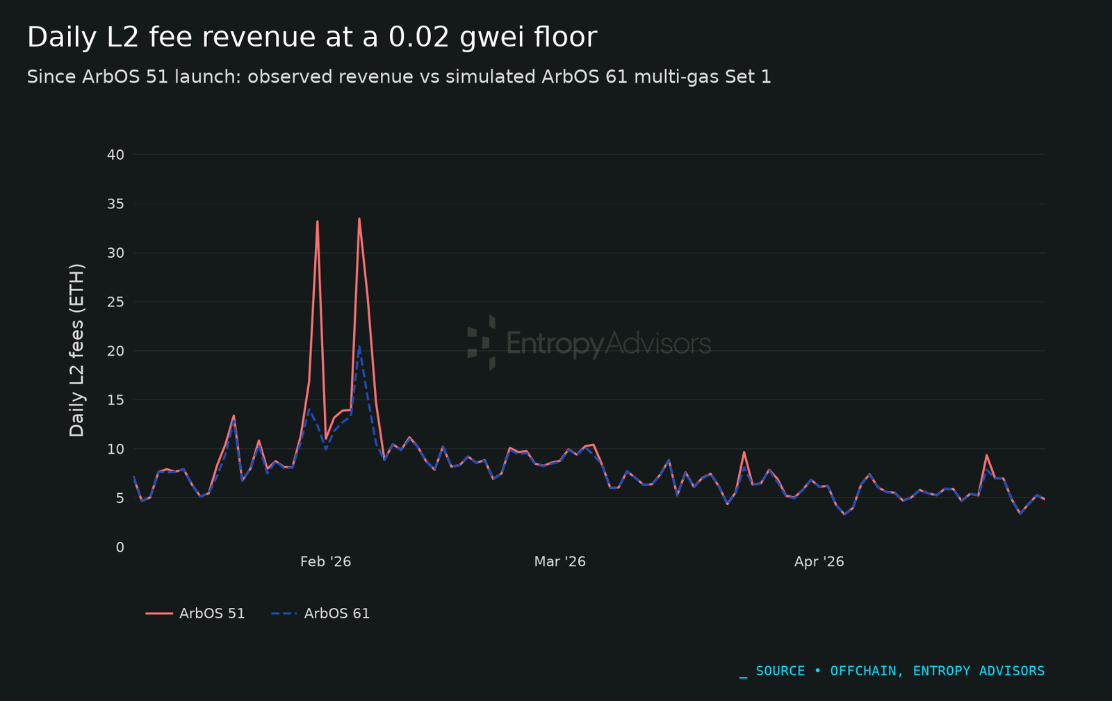 Estimated daily L2 fee revenue for Arbitrum One under ArbOS 51 and activated multi-gas Set 1 at a 0.02 gwei min base fee