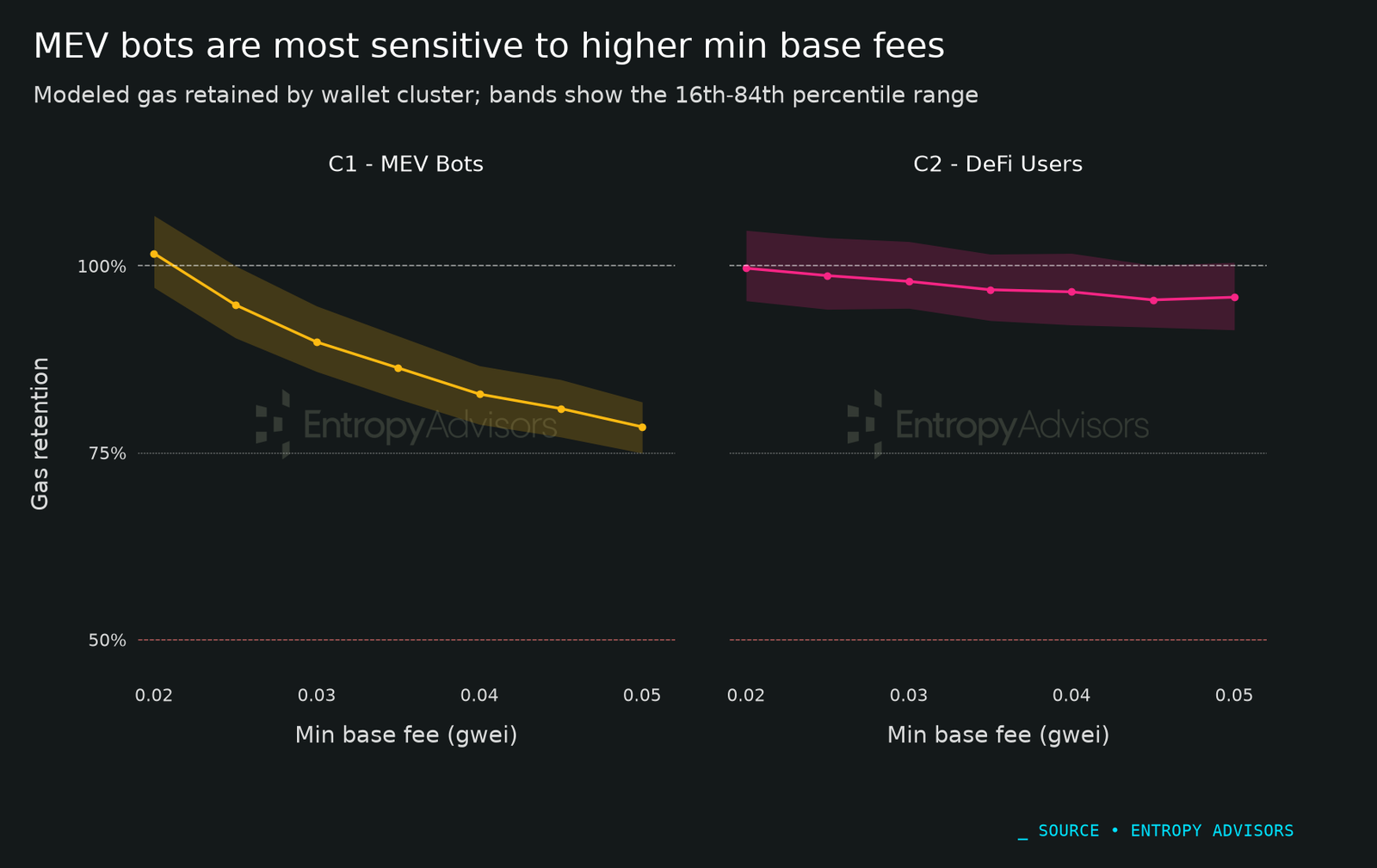 MEV bots are most sensitive to higher minimum base fees