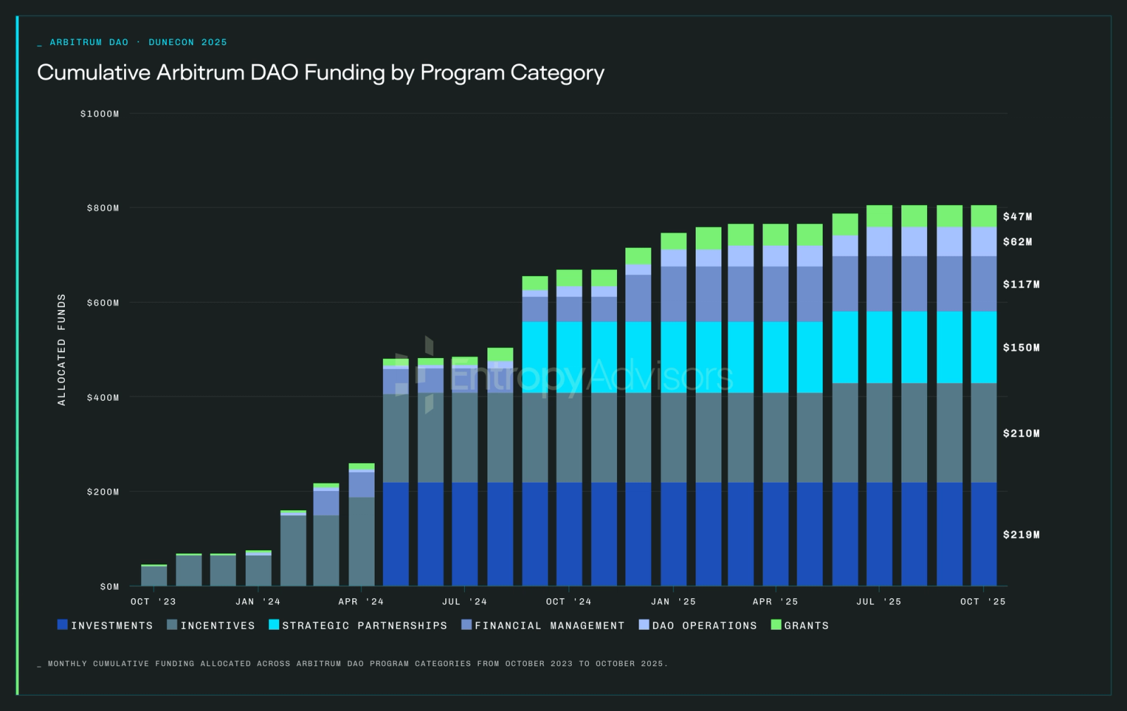 Arbitrum DAO funding allocations across 50+ proposals