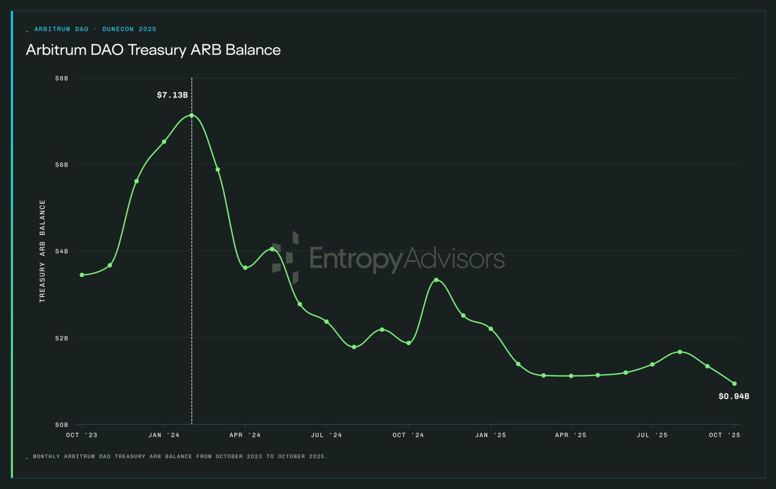 Value of ARB held in the Arbitrum DAO treasury over time