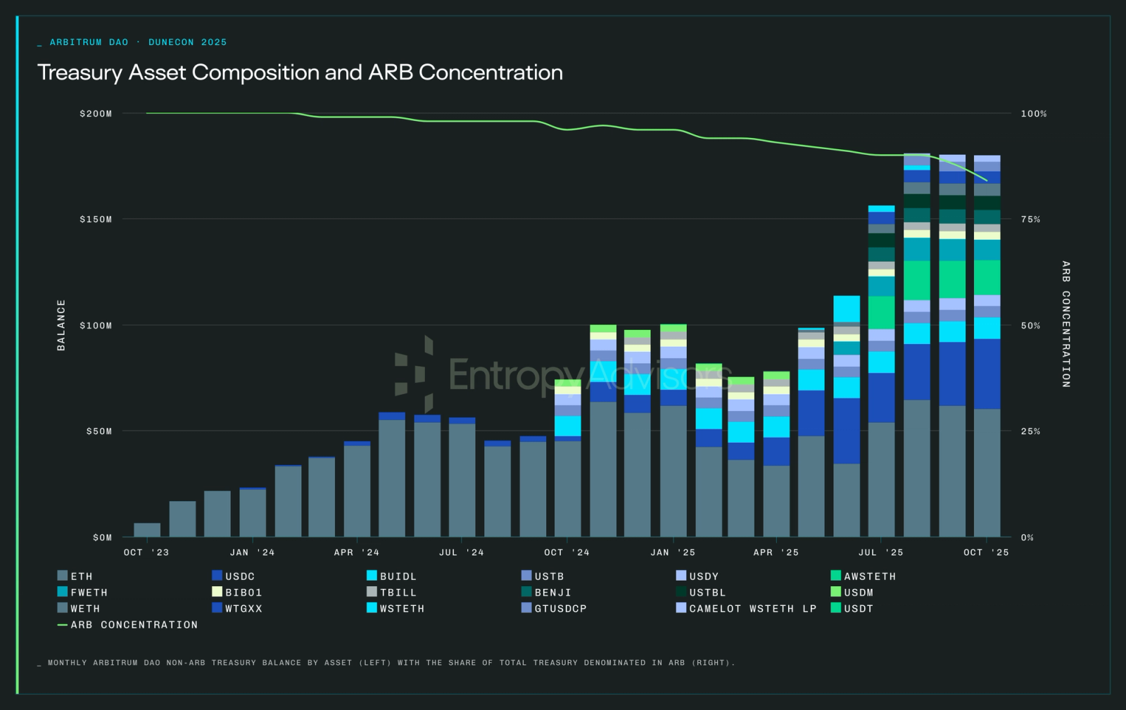 Monthly Arbitrum DAO non-ARB treasury balance by asset with the share of total treasury denominated in ARB