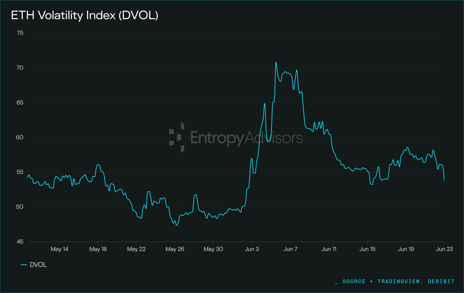 ETH Volatility Index May-June 2026